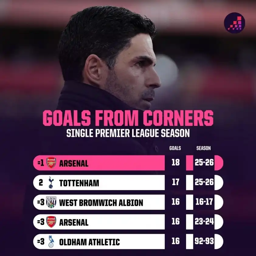 Arsenal đã có được đến 18 bàn từ phạt góc mùa này (Ảnh: (Ảnh: Opta)